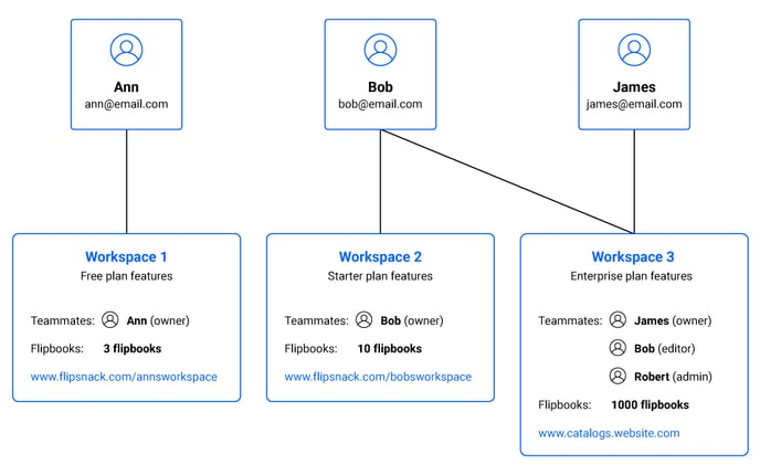 Workspaces in Flipsnack