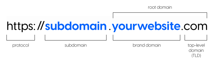 Subdomain link explained